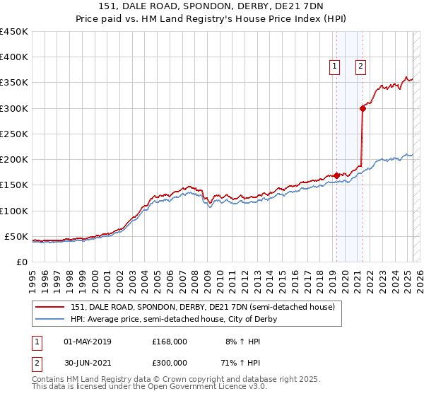 151, DALE ROAD, SPONDON, DERBY, DE21 7DN: Price paid vs HM Land Registry's House Price Index
