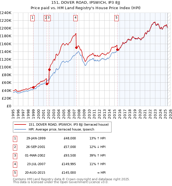 151, DOVER ROAD, IPSWICH, IP3 8JJ: Price paid vs HM Land Registry's House Price Index