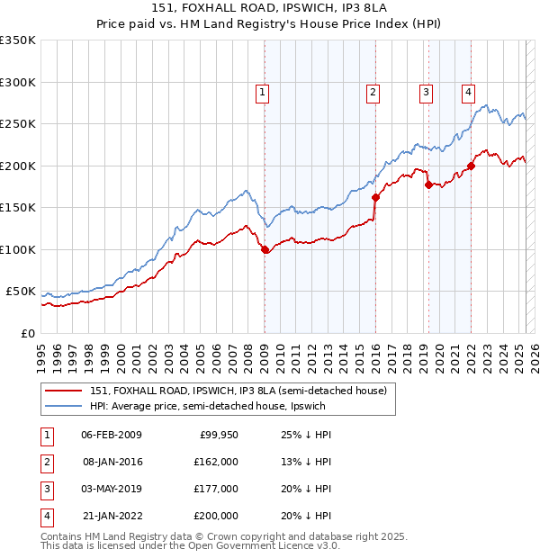 151, FOXHALL ROAD, IPSWICH, IP3 8LA: Price paid vs HM Land Registry's House Price Index