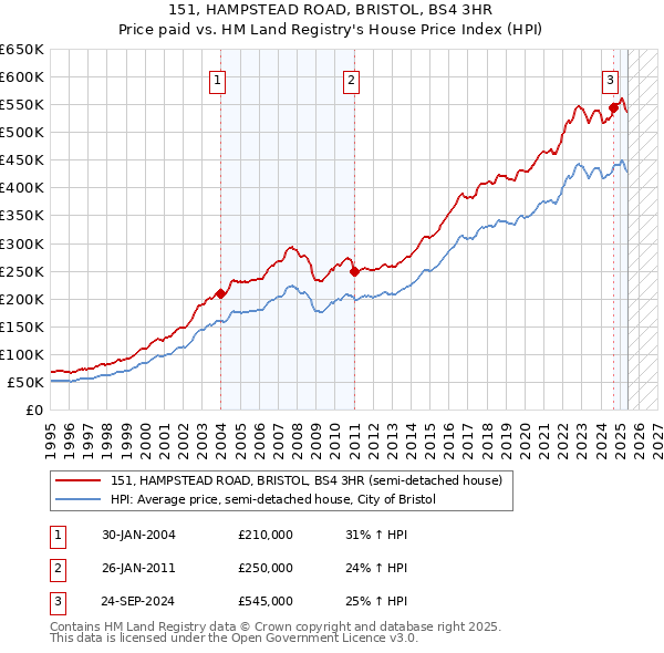 151, HAMPSTEAD ROAD, BRISTOL, BS4 3HR: Price paid vs HM Land Registry's House Price Index