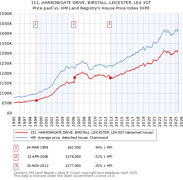 151, HARROWGATE DRIVE, BIRSTALL, LEICESTER, LE4 3GT: Price paid vs HM Land Registry's House Price Index