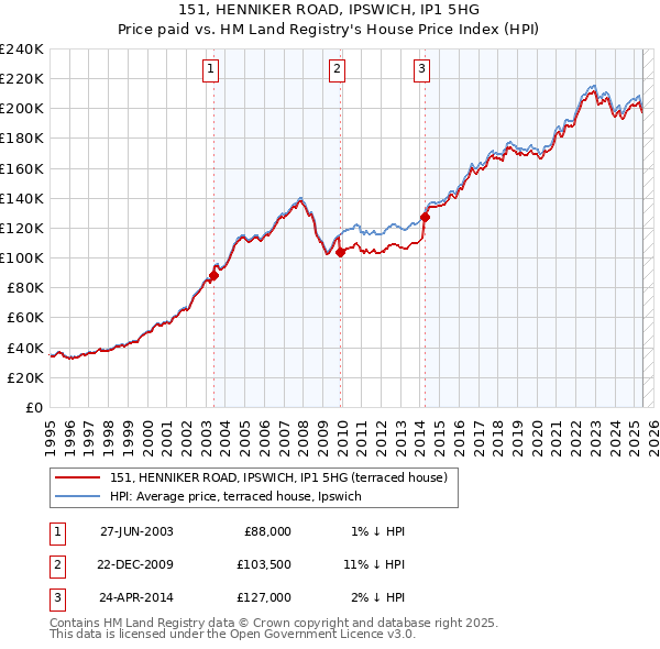 151, HENNIKER ROAD, IPSWICH, IP1 5HG: Price paid vs HM Land Registry's House Price Index