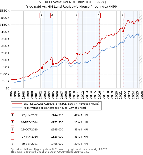 151, KELLAWAY AVENUE, BRISTOL, BS6 7YJ: Price paid vs HM Land Registry's House Price Index
