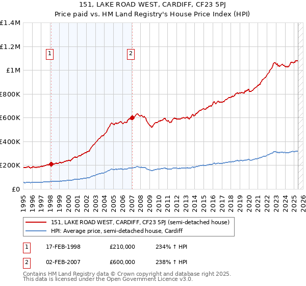 151, LAKE ROAD WEST, CARDIFF, CF23 5PJ: Price paid vs HM Land Registry's House Price Index