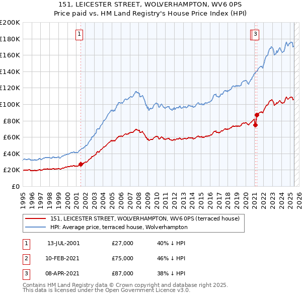151, LEICESTER STREET, WOLVERHAMPTON, WV6 0PS: Price paid vs HM Land Registry's House Price Index