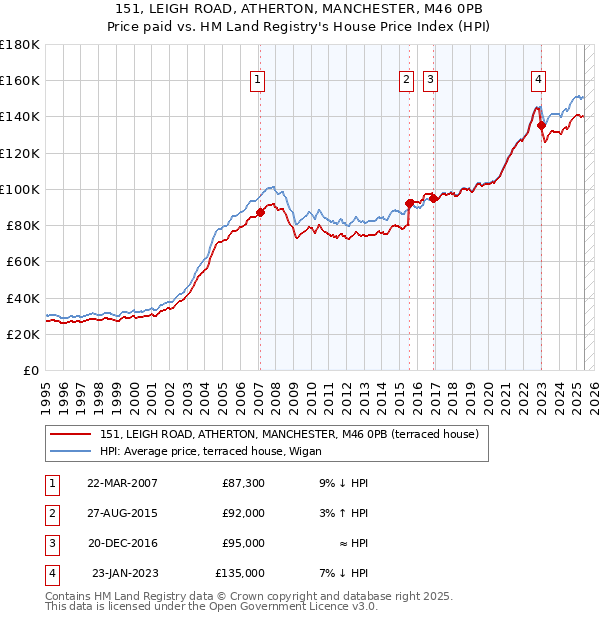 151, LEIGH ROAD, ATHERTON, MANCHESTER, M46 0PB: Price paid vs HM Land Registry's House Price Index
