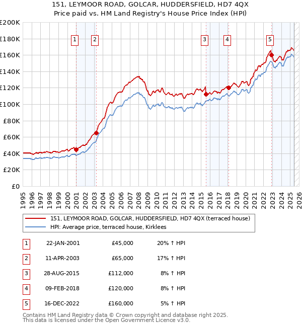 151, LEYMOOR ROAD, GOLCAR, HUDDERSFIELD, HD7 4QX: Price paid vs HM Land Registry's House Price Index