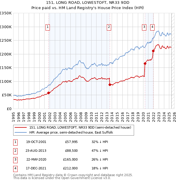 151, LONG ROAD, LOWESTOFT, NR33 9DD: Price paid vs HM Land Registry's House Price Index