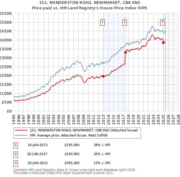 151, MANDERSTON ROAD, NEWMARKET, CB8 0NS: Price paid vs HM Land Registry's House Price Index