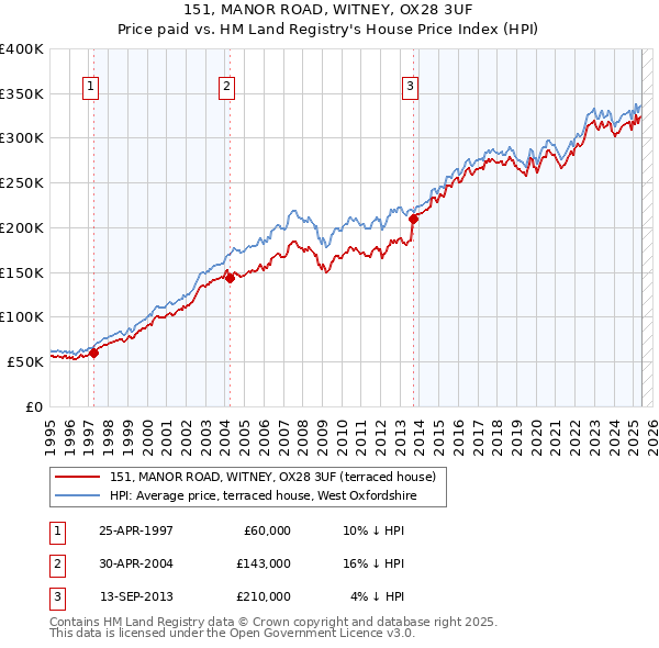 151, MANOR ROAD, WITNEY, OX28 3UF: Price paid vs HM Land Registry's House Price Index