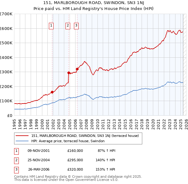 151, MARLBOROUGH ROAD, SWINDON, SN3 1NJ: Price paid vs HM Land Registry's House Price Index