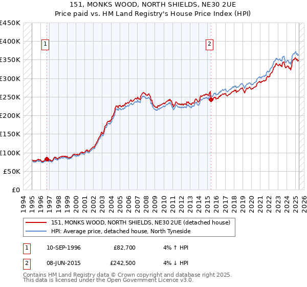 151, MONKS WOOD, NORTH SHIELDS, NE30 2UE: Price paid vs HM Land Registry's House Price Index