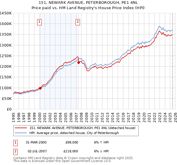 151, NEWARK AVENUE, PETERBOROUGH, PE1 4NL: Price paid vs HM Land Registry's House Price Index