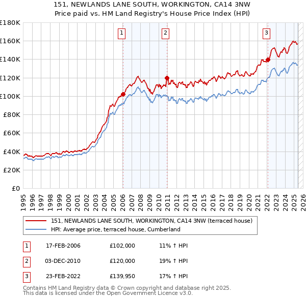 151, NEWLANDS LANE SOUTH, WORKINGTON, CA14 3NW: Price paid vs HM Land Registry's House Price Index