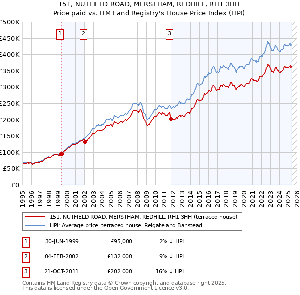 151, NUTFIELD ROAD, MERSTHAM, REDHILL, RH1 3HH: Price paid vs HM Land Registry's House Price Index