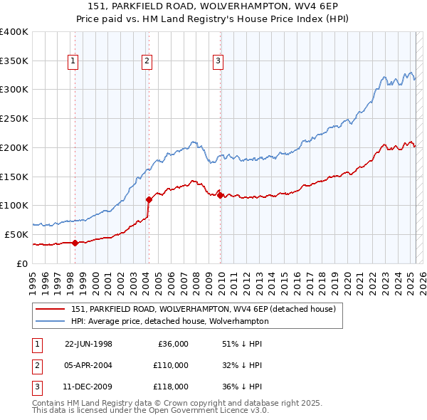 151, PARKFIELD ROAD, WOLVERHAMPTON, WV4 6EP: Price paid vs HM Land Registry's House Price Index