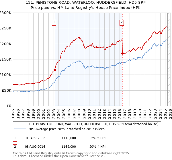 151, PENISTONE ROAD, WATERLOO, HUDDERSFIELD, HD5 8RP: Price paid vs HM Land Registry's House Price Index