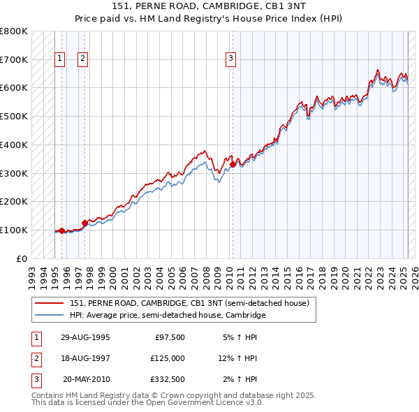 151, PERNE ROAD, CAMBRIDGE, CB1 3NT: Price paid vs HM Land Registry's House Price Index