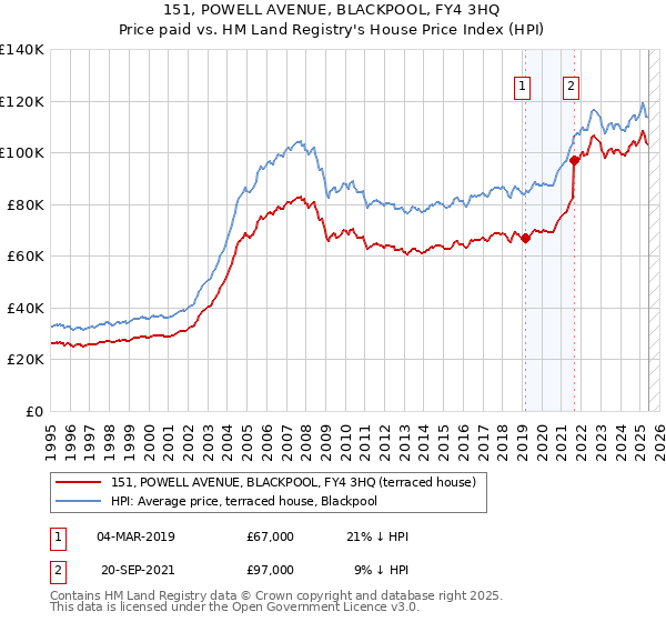 151, POWELL AVENUE, BLACKPOOL, FY4 3HQ: Price paid vs HM Land Registry's House Price Index