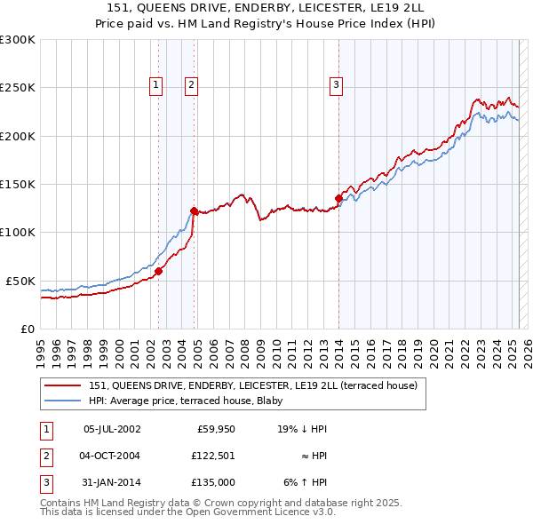 151, QUEENS DRIVE, ENDERBY, LEICESTER, LE19 2LL: Price paid vs HM Land Registry's House Price Index