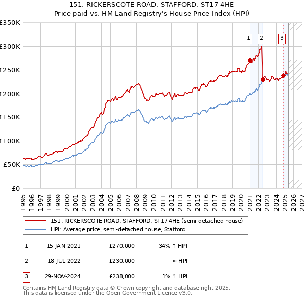 151, RICKERSCOTE ROAD, STAFFORD, ST17 4HE: Price paid vs HM Land Registry's House Price Index