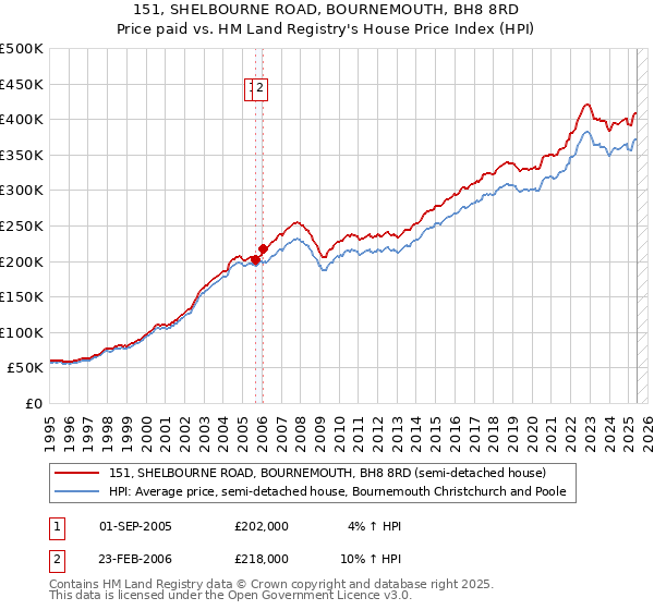 151, SHELBOURNE ROAD, BOURNEMOUTH, BH8 8RD: Price paid vs HM Land Registry's House Price Index
