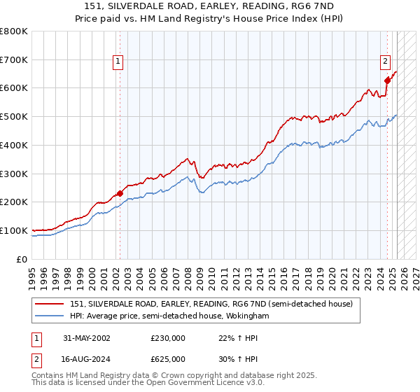 151, SILVERDALE ROAD, EARLEY, READING, RG6 7ND: Price paid vs HM Land Registry's House Price Index