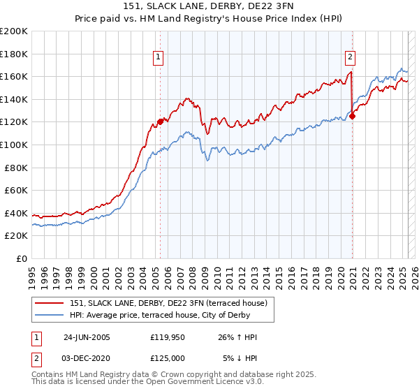 151, SLACK LANE, DERBY, DE22 3FN: Price paid vs HM Land Registry's House Price Index