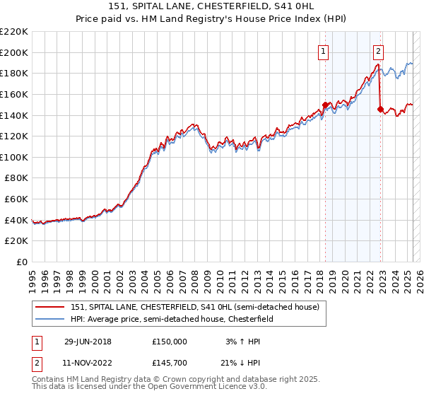 151, SPITAL LANE, CHESTERFIELD, S41 0HL: Price paid vs HM Land Registry's House Price Index