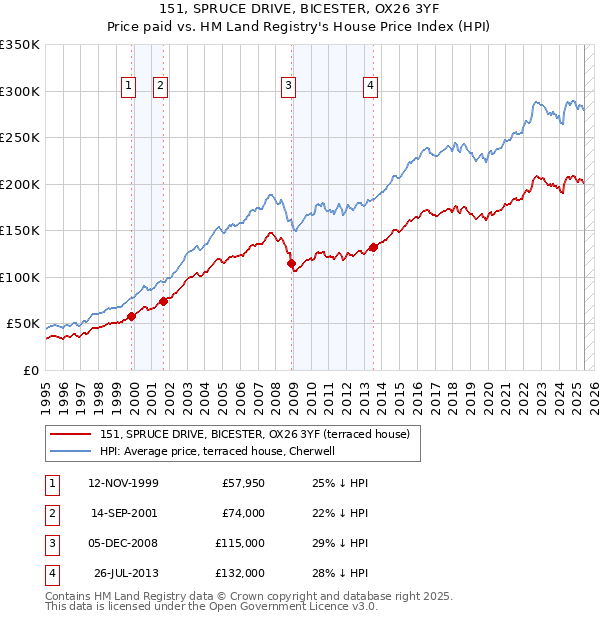 151, SPRUCE DRIVE, BICESTER, OX26 3YF: Price paid vs HM Land Registry's House Price Index