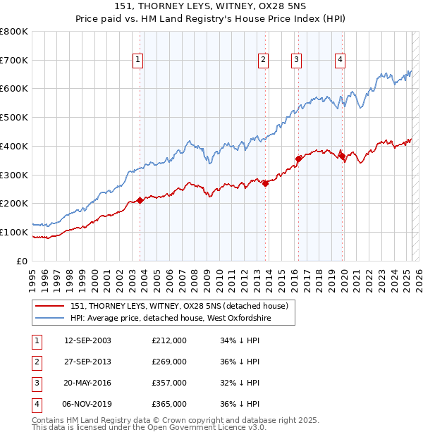 151, THORNEY LEYS, WITNEY, OX28 5NS: Price paid vs HM Land Registry's House Price Index
