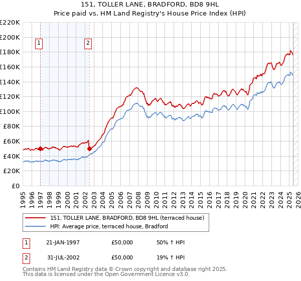 151, TOLLER LANE, BRADFORD, BD8 9HL: Price paid vs HM Land Registry's House Price Index