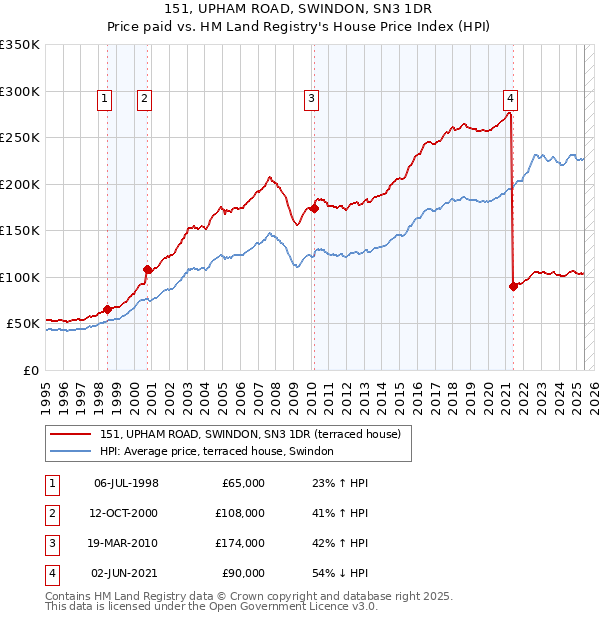 151, UPHAM ROAD, SWINDON, SN3 1DR: Price paid vs HM Land Registry's House Price Index