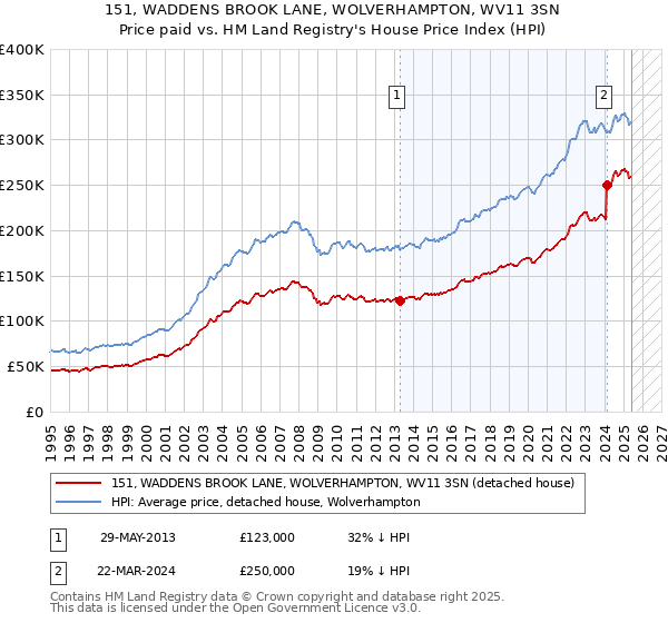 151, WADDENS BROOK LANE, WOLVERHAMPTON, WV11 3SN: Price paid vs HM Land Registry's House Price Index