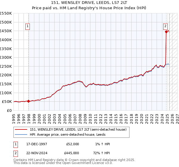 151, WENSLEY DRIVE, LEEDS, LS7 2LT: Price paid vs HM Land Registry's House Price Index