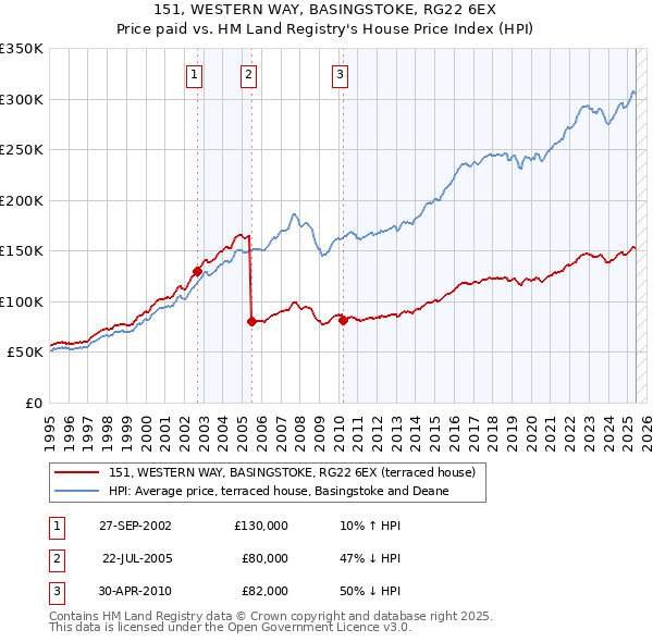 151, WESTERN WAY, BASINGSTOKE, RG22 6EX: Price paid vs HM Land Registry's House Price Index