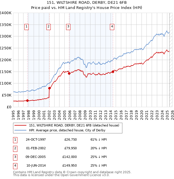 151, WILTSHIRE ROAD, DERBY, DE21 6FB: Price paid vs HM Land Registry's House Price Index