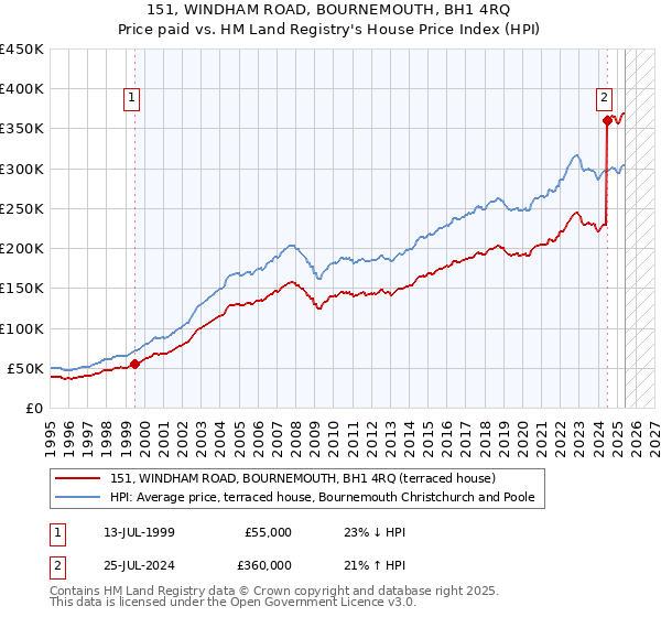 151, WINDHAM ROAD, BOURNEMOUTH, BH1 4RQ: Price paid vs HM Land Registry's House Price Index