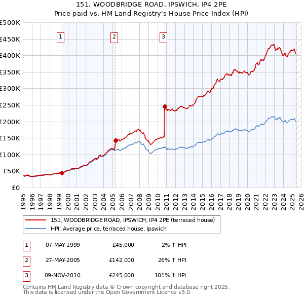 151, WOODBRIDGE ROAD, IPSWICH, IP4 2PE: Price paid vs HM Land Registry's House Price Index