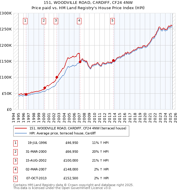 151, WOODVILLE ROAD, CARDIFF, CF24 4NW: Price paid vs HM Land Registry's House Price Index