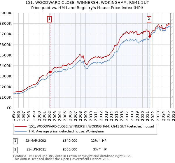 151, WOODWARD CLOSE, WINNERSH, WOKINGHAM, RG41 5UT: Price paid vs HM Land Registry's House Price Index