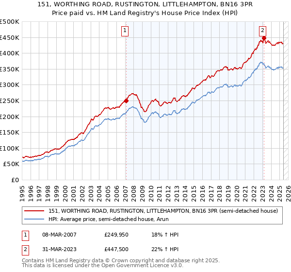 151, WORTHING ROAD, RUSTINGTON, LITTLEHAMPTON, BN16 3PR: Price paid vs HM Land Registry's House Price Index