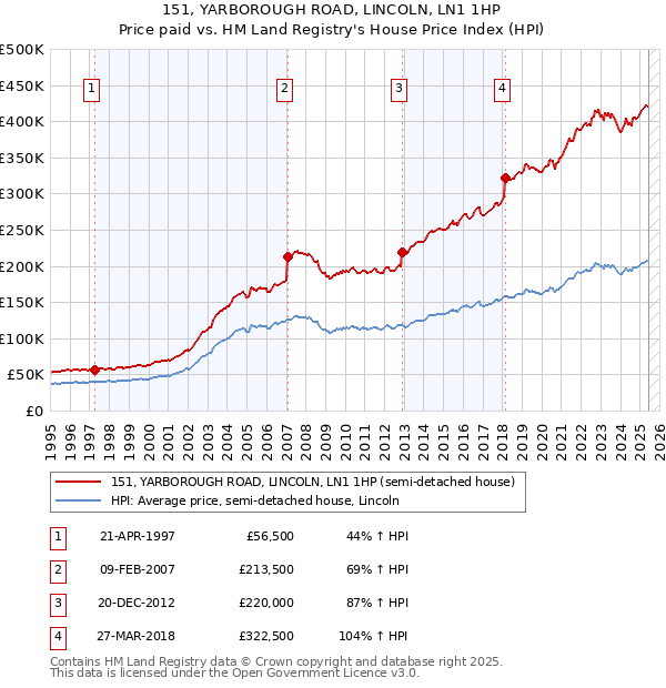 151, YARBOROUGH ROAD, LINCOLN, LN1 1HP: Price paid vs HM Land Registry's House Price Index