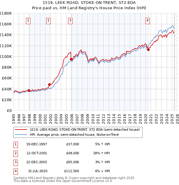 1519, LEEK ROAD, STOKE-ON-TRENT, ST2 8DA: Price paid vs HM Land Registry's House Price Index