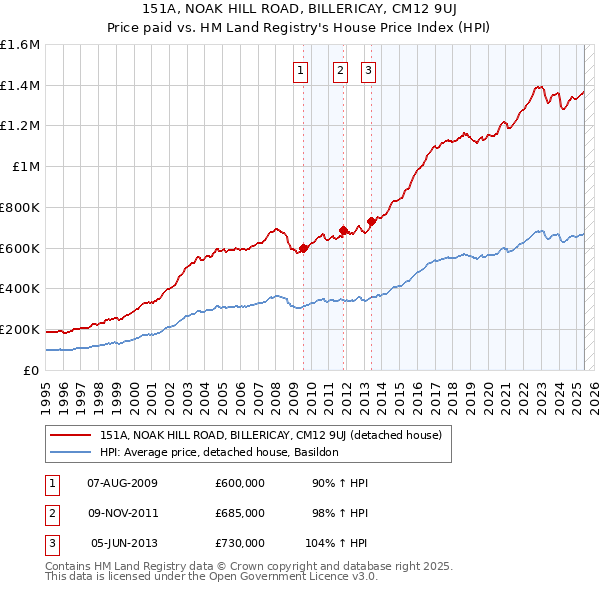 151A, NOAK HILL ROAD, BILLERICAY, CM12 9UJ: Price paid vs HM Land Registry's House Price Index