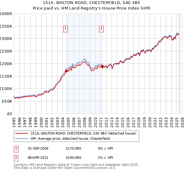 151A, WALTON ROAD, CHESTERFIELD, S40 3BX: Price paid vs HM Land Registry's House Price Index