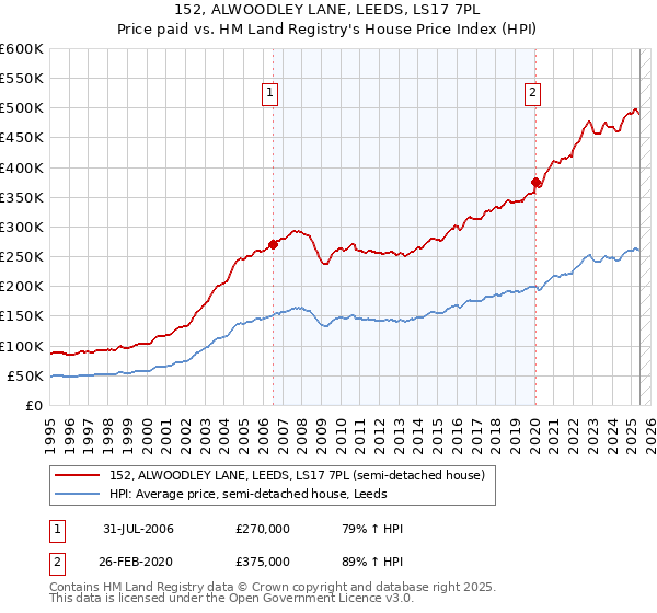152, ALWOODLEY LANE, LEEDS, LS17 7PL: Price paid vs HM Land Registry's House Price Index