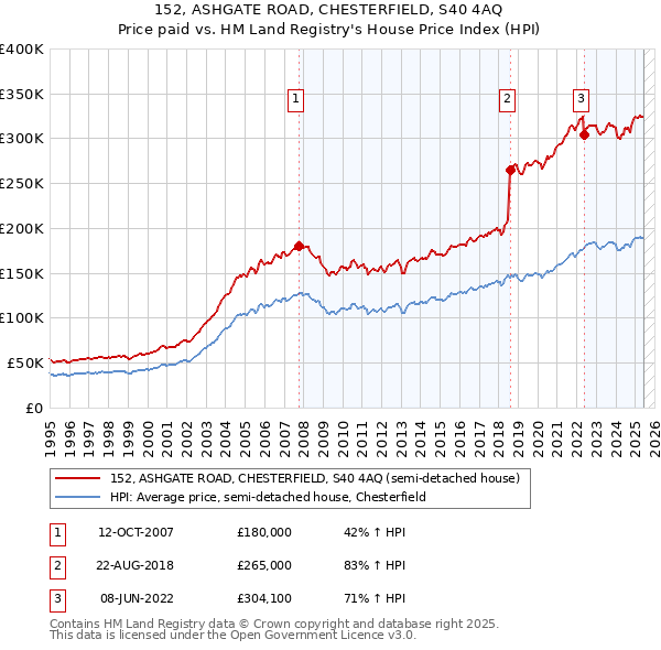 152, ASHGATE ROAD, CHESTERFIELD, S40 4AQ: Price paid vs HM Land Registry's House Price Index