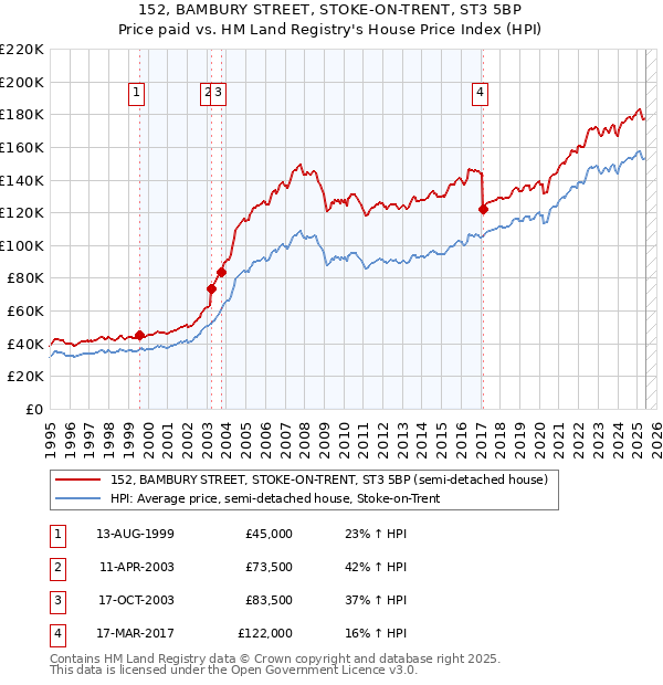 152, BAMBURY STREET, STOKE-ON-TRENT, ST3 5BP: Price paid vs HM Land Registry's House Price Index