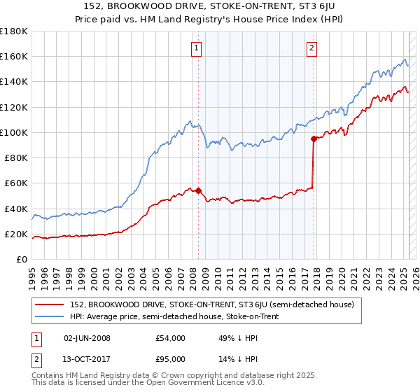 152, BROOKWOOD DRIVE, STOKE-ON-TRENT, ST3 6JU: Price paid vs HM Land Registry's House Price Index